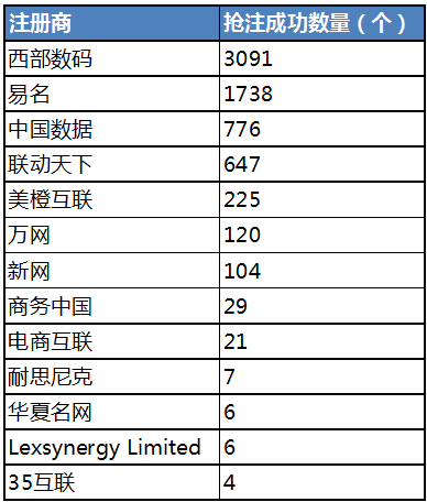 top域名抢注西部数码再创佳绩